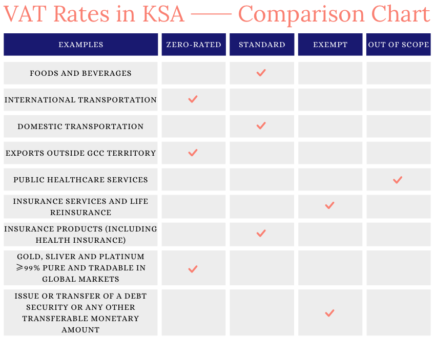 VAT rates chart Saudi Arabia standard zero exempt