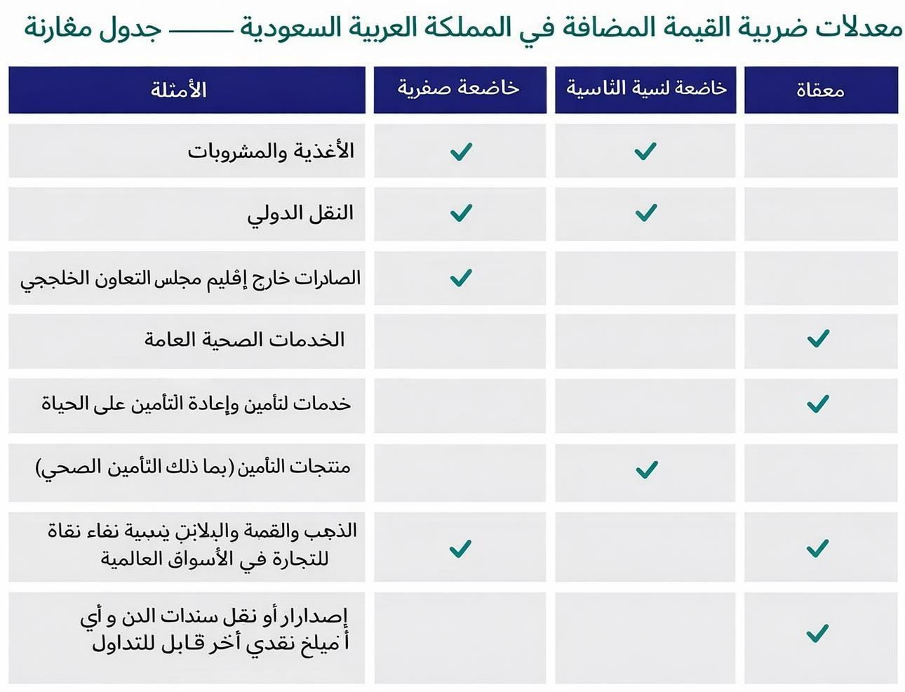 VAT rates chart Saudi Arabia standard zero exempt