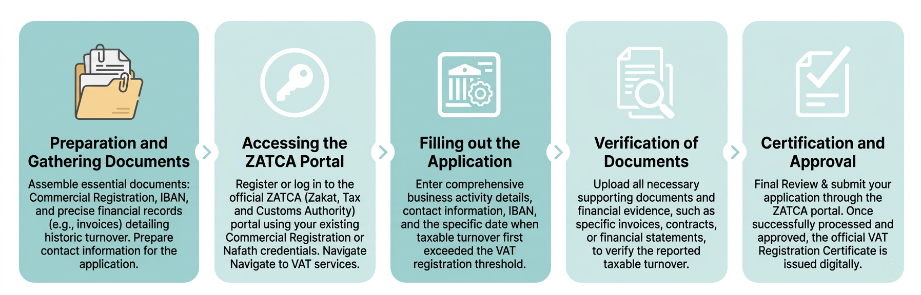 ZATCA VAT registration process steps Saudi Arabia